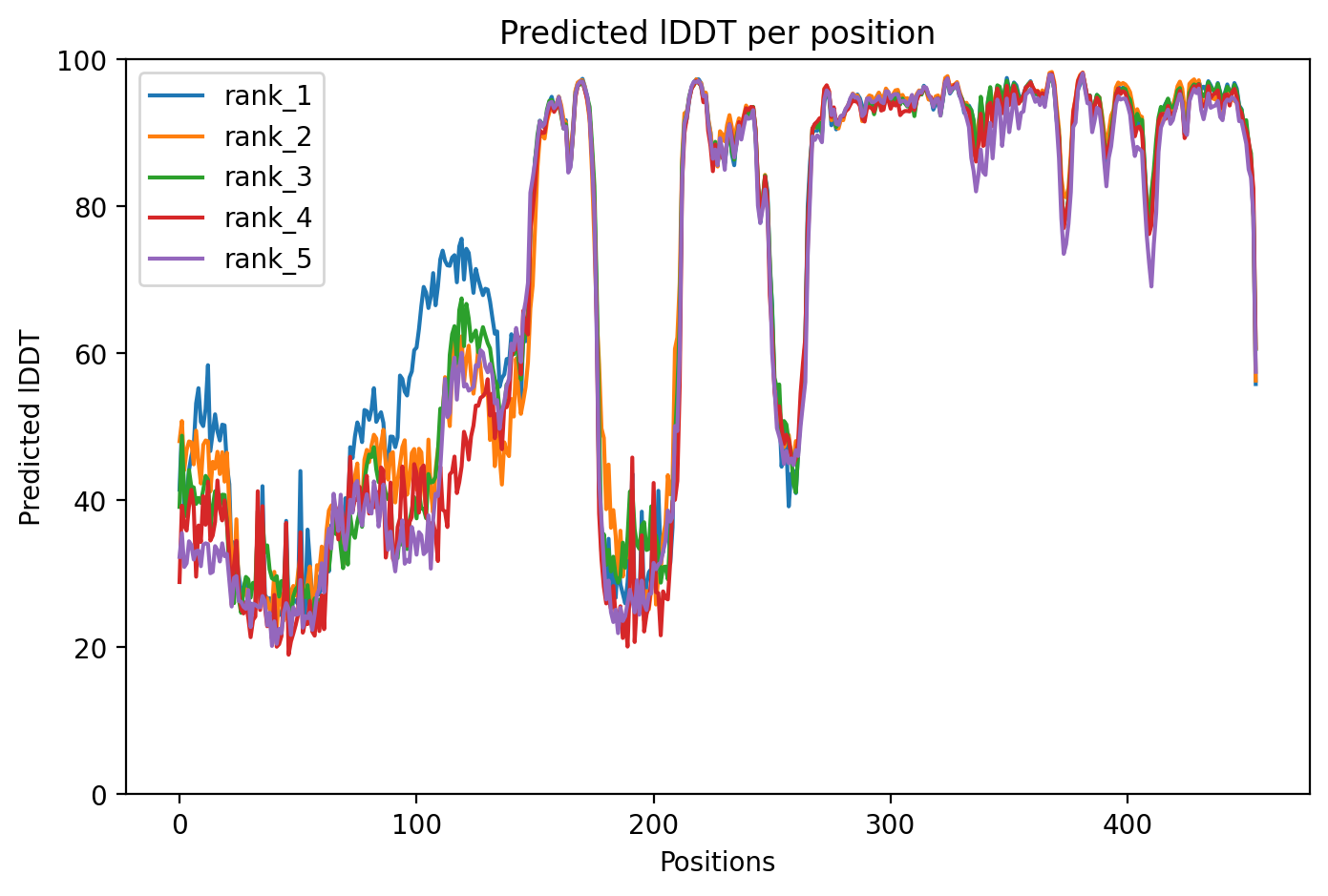 pLDDT confidence plot